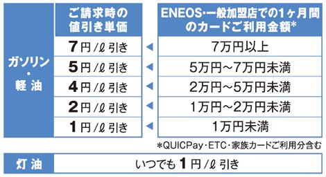 エネオスカード【ENEOS】｜ガソリン代を得するドライバーに嬉しいガソリンカード